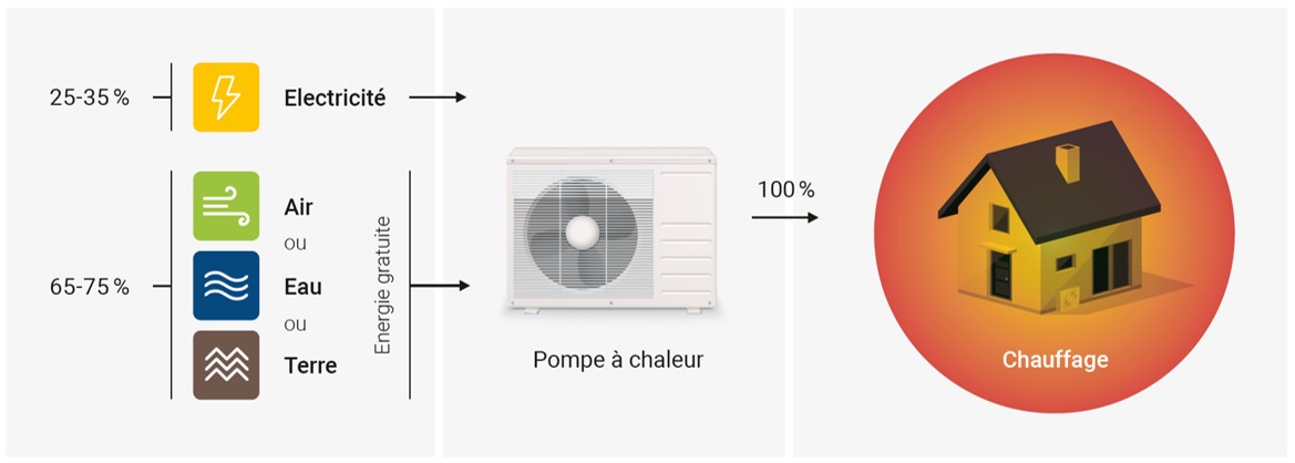 Pompe à chaleur: fonctionnement